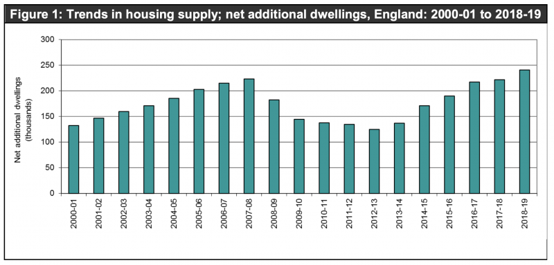 2018-19 housing supply