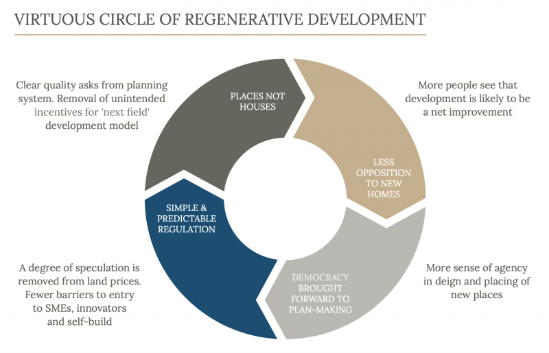 Build Beautiful Report Virtuous Circle