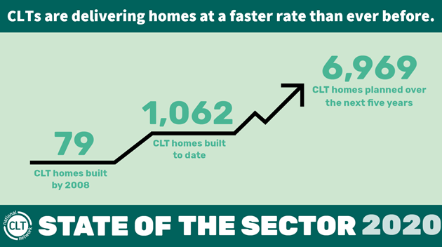 CLT Network growth