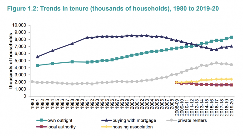 English Housing Survey 