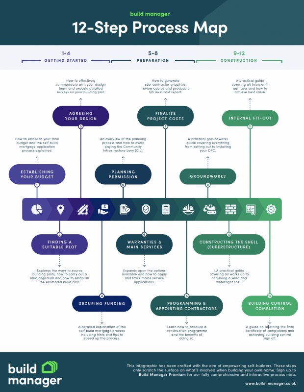 Build Manager Process Map
