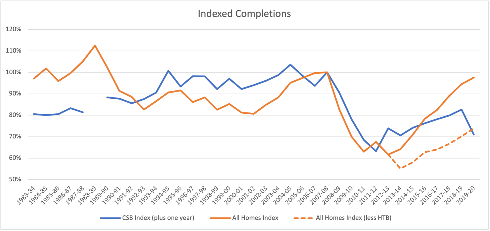 Indexed completions