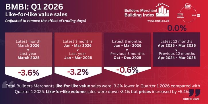 Builders’ merchants saw sales decline in the first quarter of 2026, as challenging market conditions continue to weigh on activity across the construction industry.